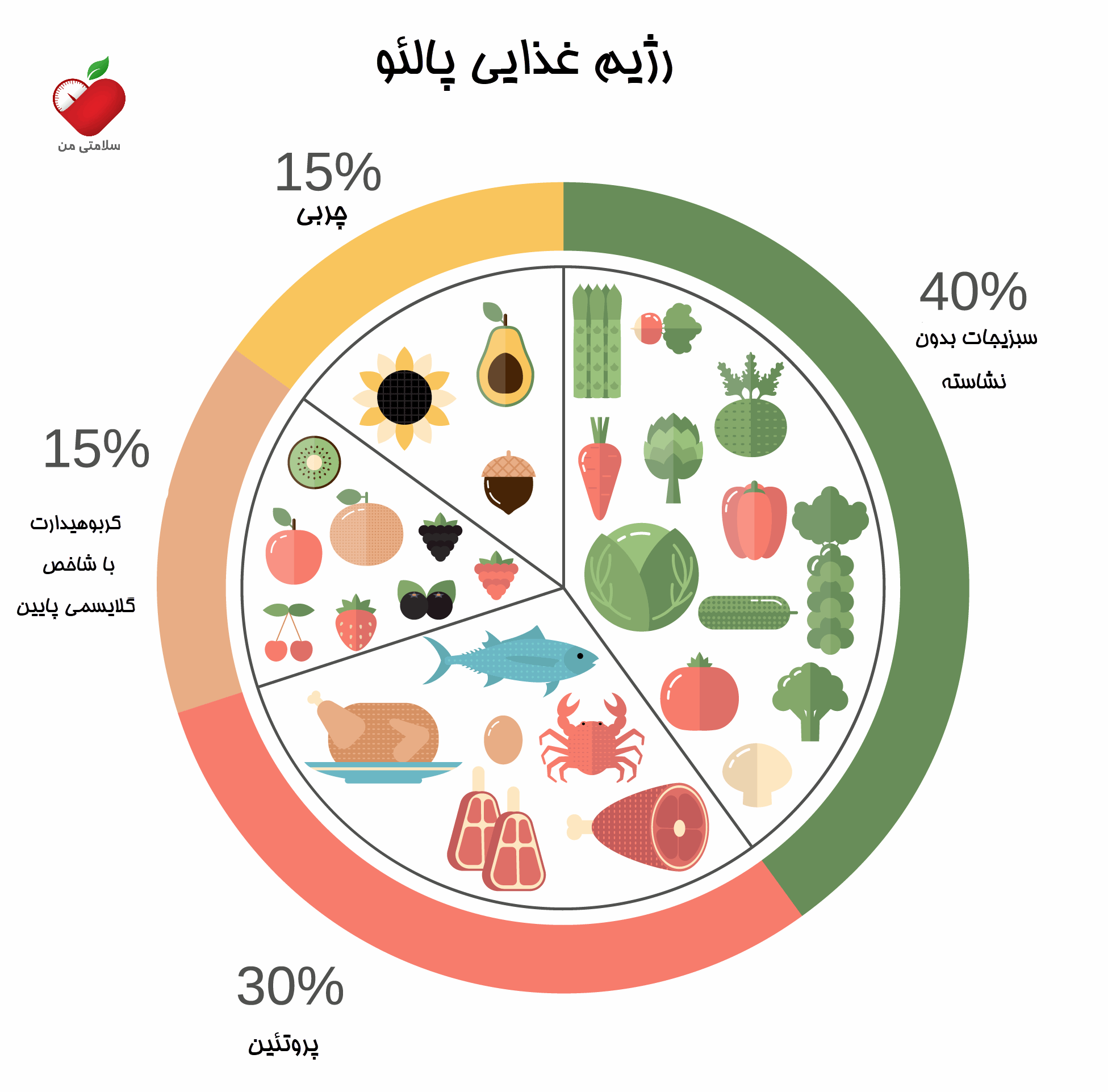 رژیم غذایی پالئو