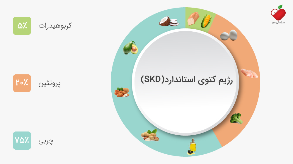 رژیم کتوژنیک استاندارد SKD