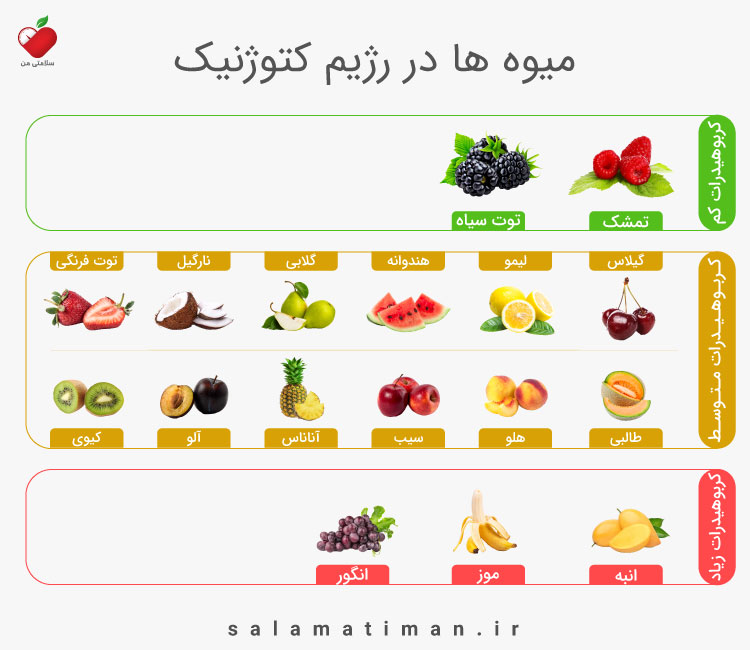 میوه های مجاز در رژیم کتوژنیک