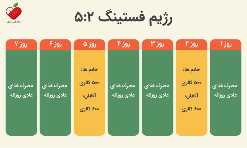 نمونه برنامه رژیم فستینگ 5 2