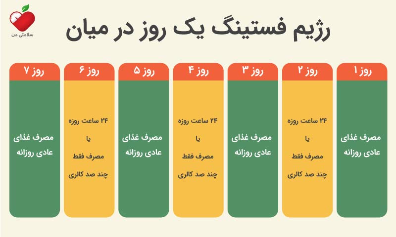 رژیم فستینگ یک روز در میان