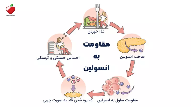 مقاومت به انسولین