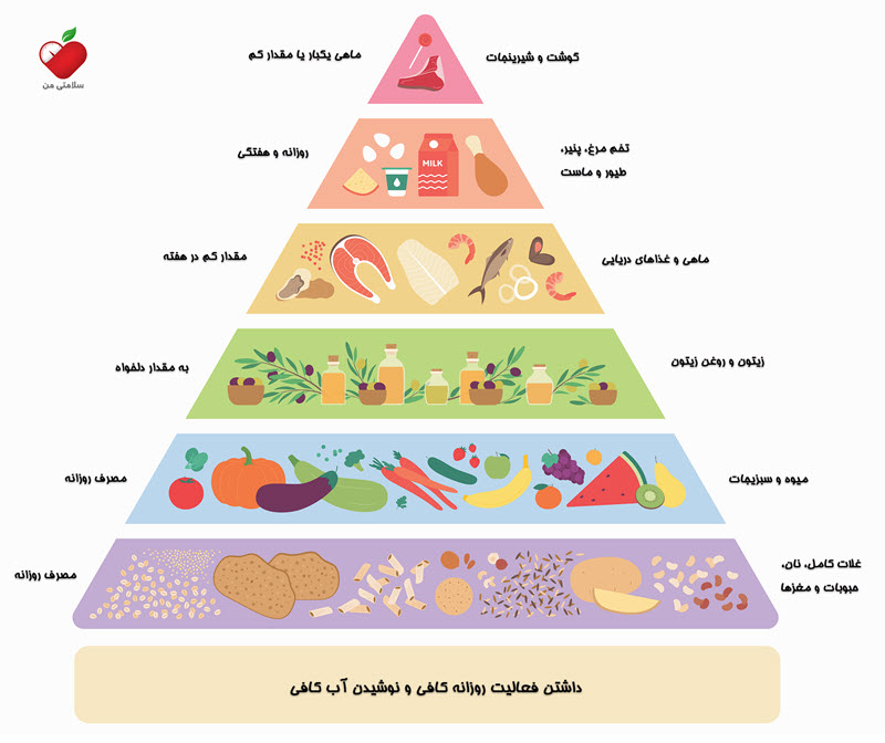 هرم رژیم مدیترانه ای