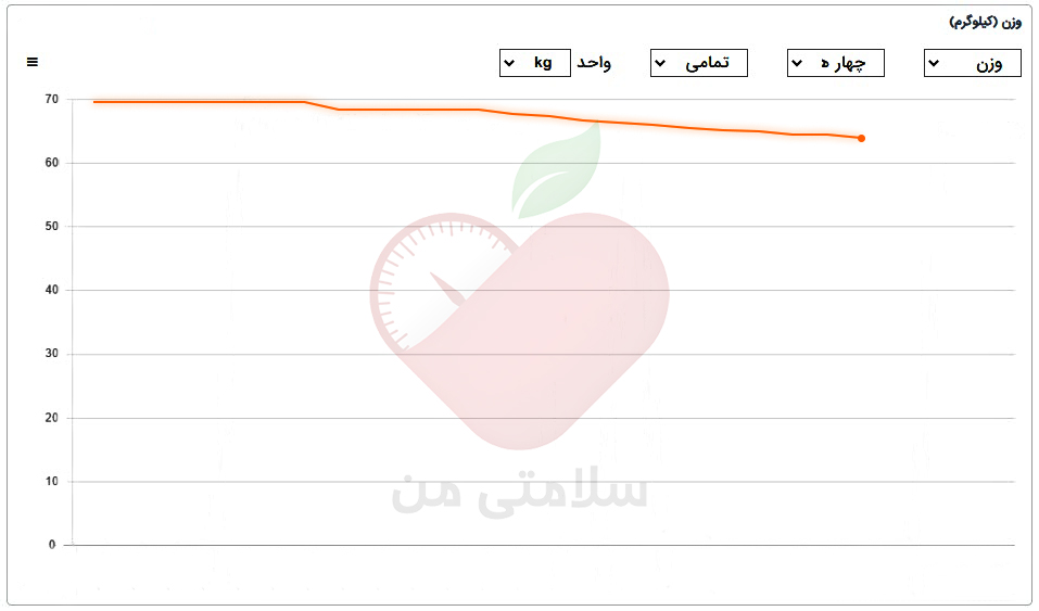 نمودار کاهش وزن در نمونه رژیم کتوژنیک رایگان