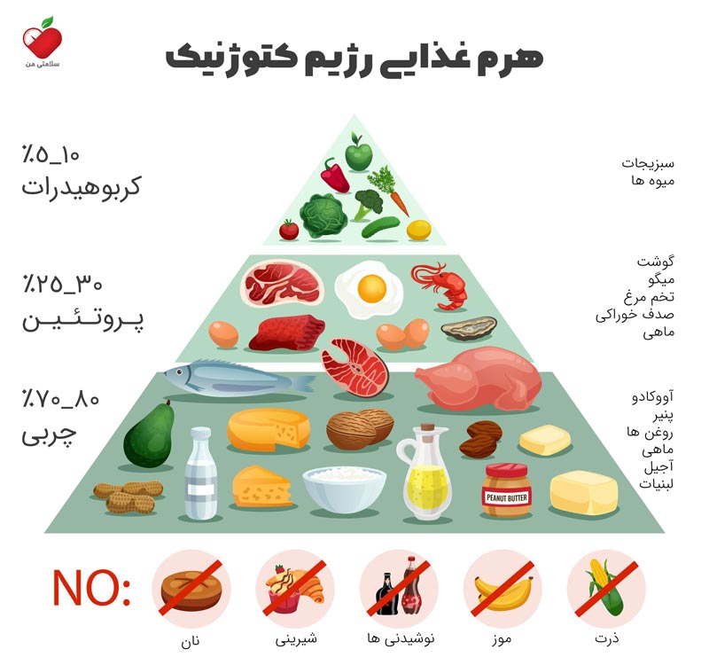 هرم غذایی رژیم کتوژنیک