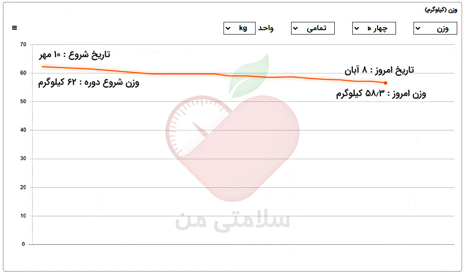 نمودار کاهش وزن در رژیم فستینگ