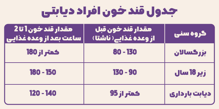 جدول قند خون افراد دیابتی